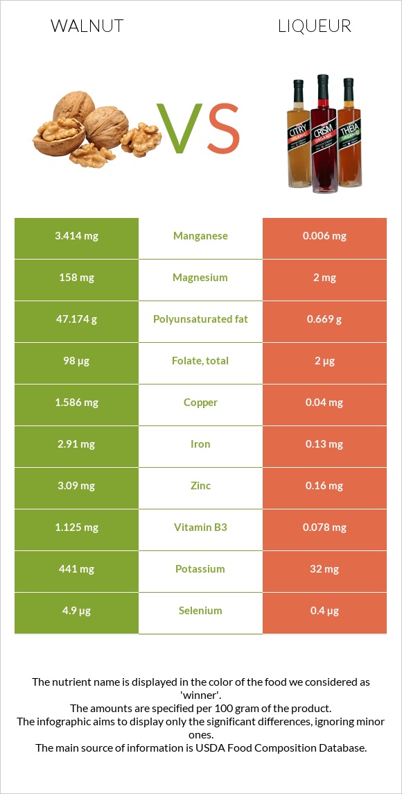 Walnut vs Liqueur infographic