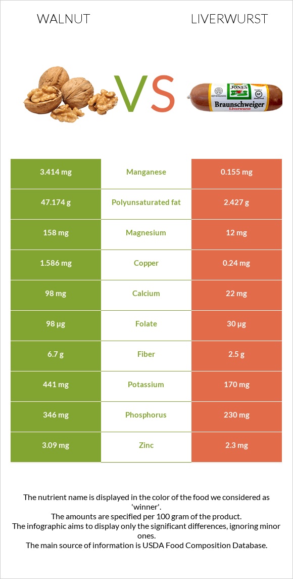 Walnut vs Liverwurst infographic