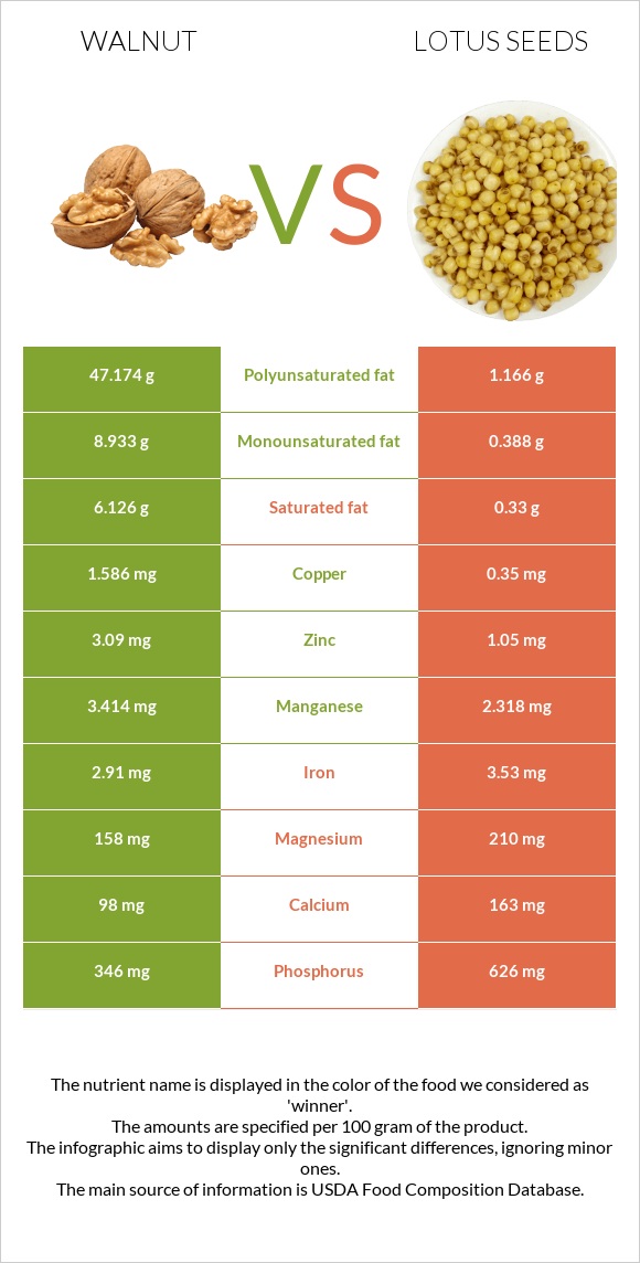 Ընկույզ vs Lotus seeds infographic