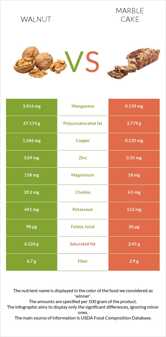 Walnut vs Marble cake infographic