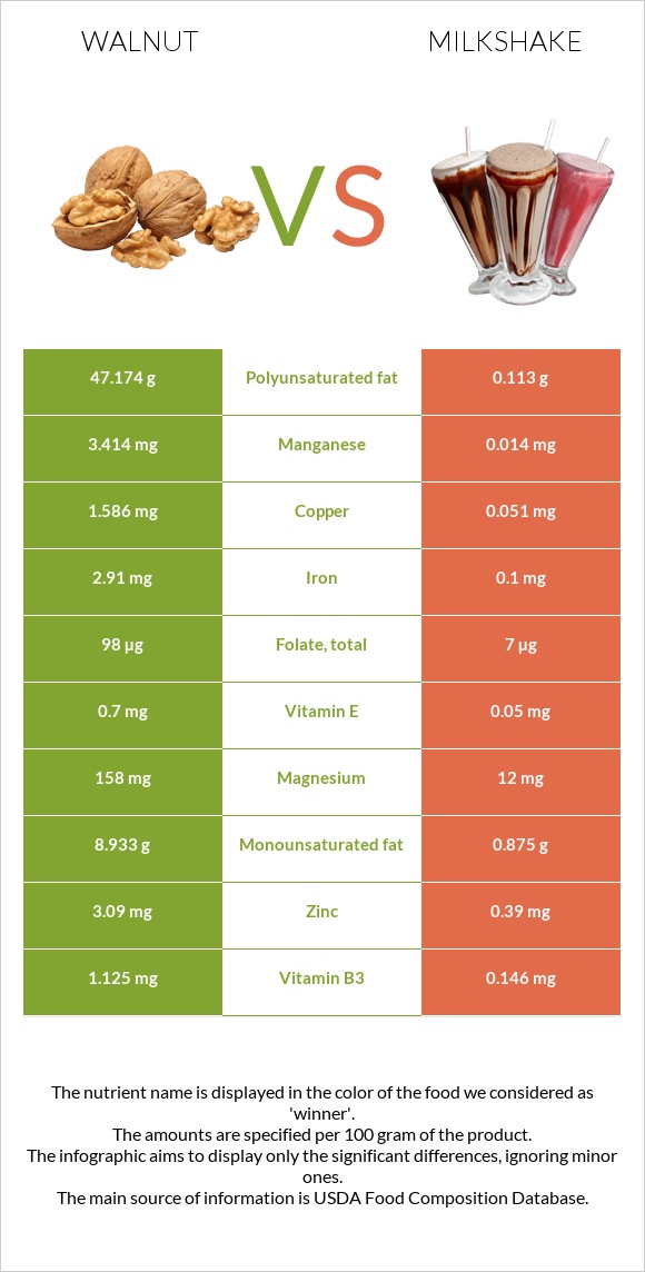 Ընկույզ vs Կաթնային կոկտեյլ infographic