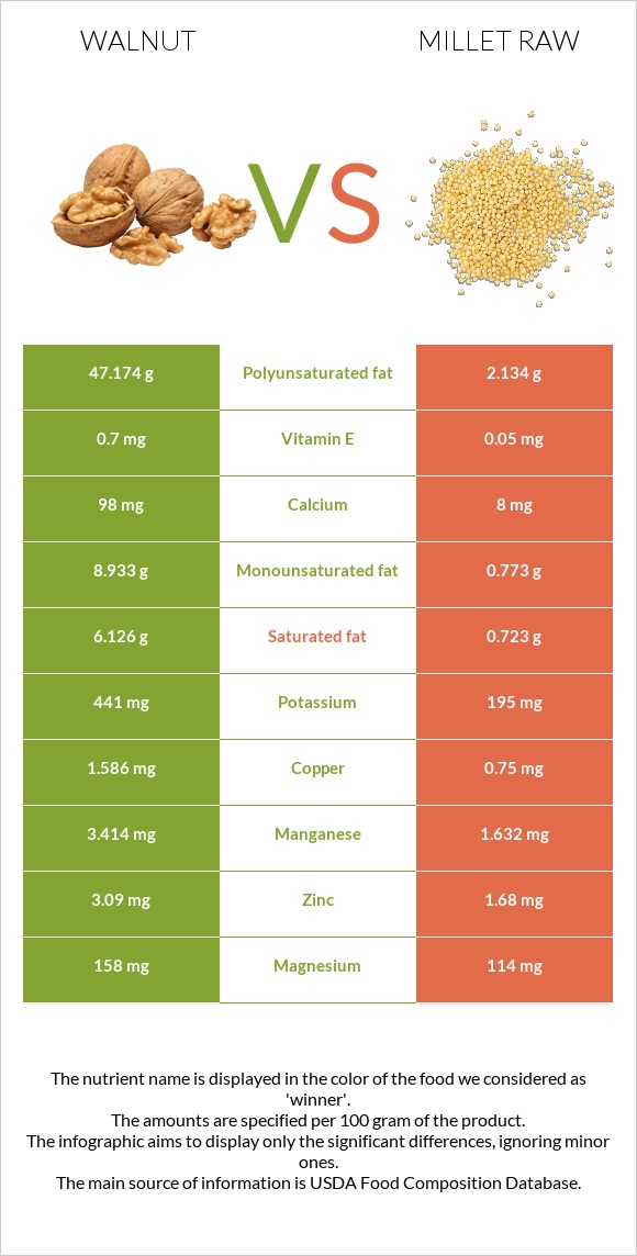 Walnut vs Millet raw infographic