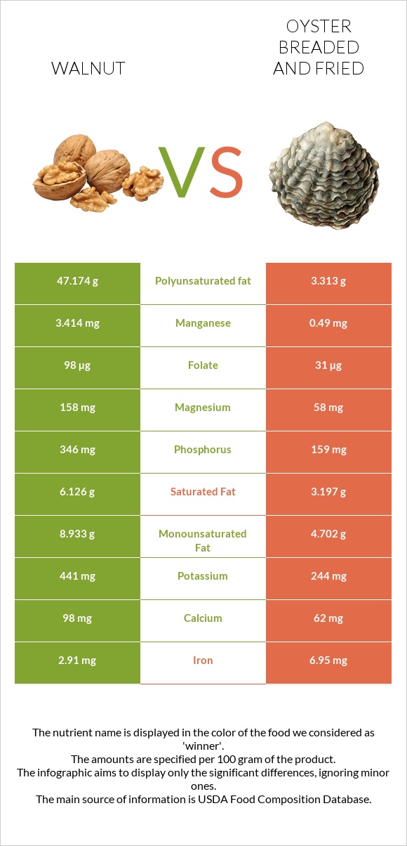Walnut vs Oyster breaded and fried infographic