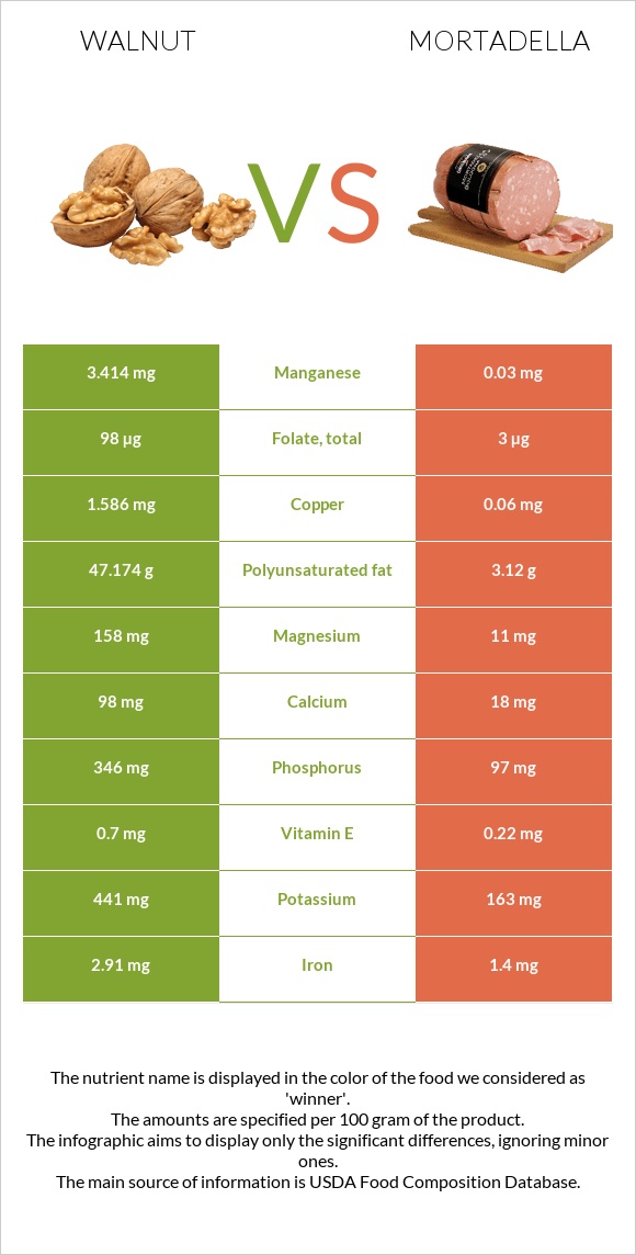 Ընկույզ vs Մորտադելա infographic