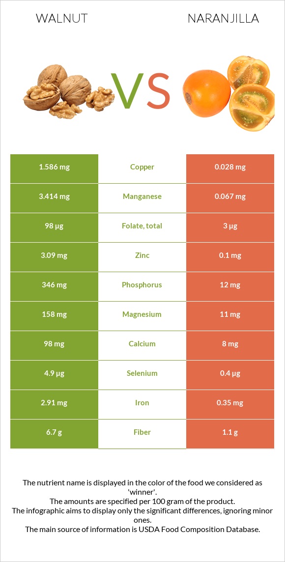 Walnut vs Naranjilla infographic