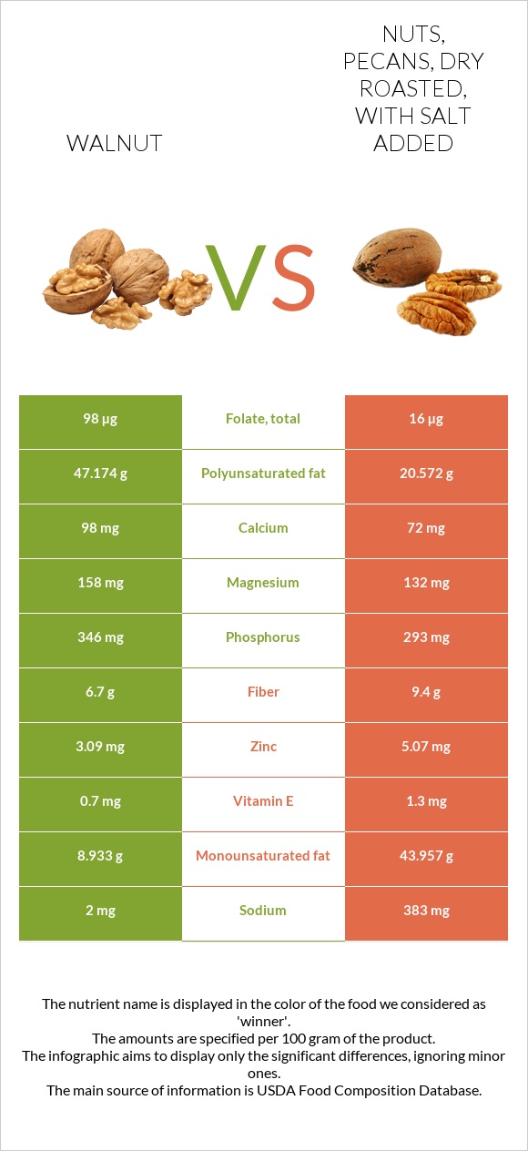 Walnut vs. Nuts, pecans, dry roasted, with salt added — InDepth