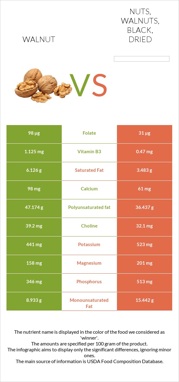Ընկույզ vs Nuts, walnuts, black, dried infographic