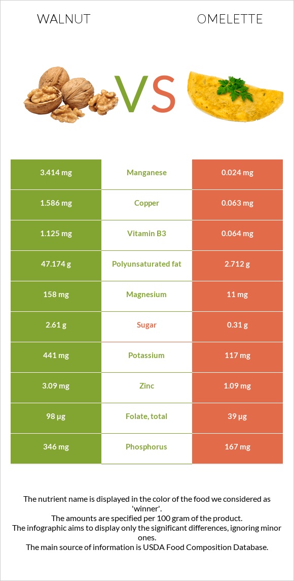 Walnut vs Omelette infographic