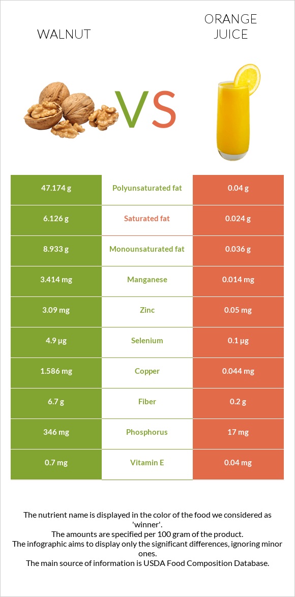 Walnut vs Orange juice infographic