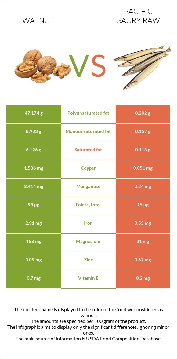 Walnut vs Pacific saury raw infographic