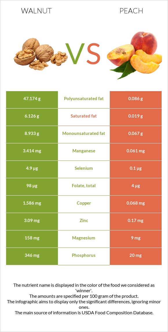 Walnut vs Peach infographic