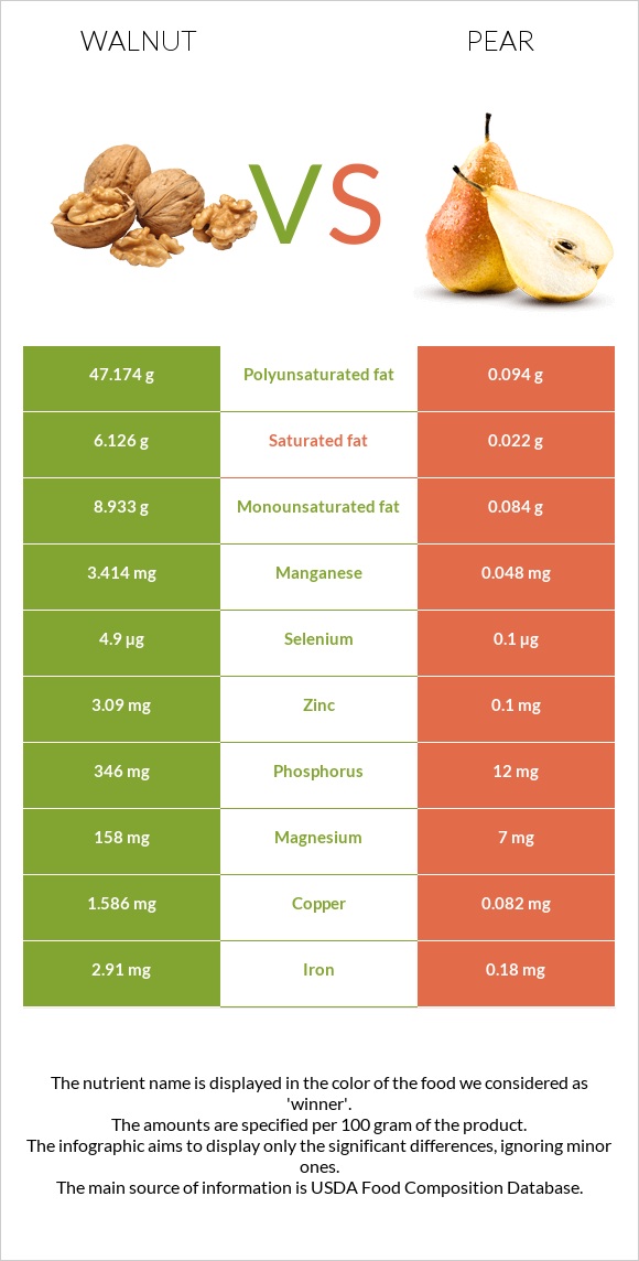 Walnut vs Pear infographic