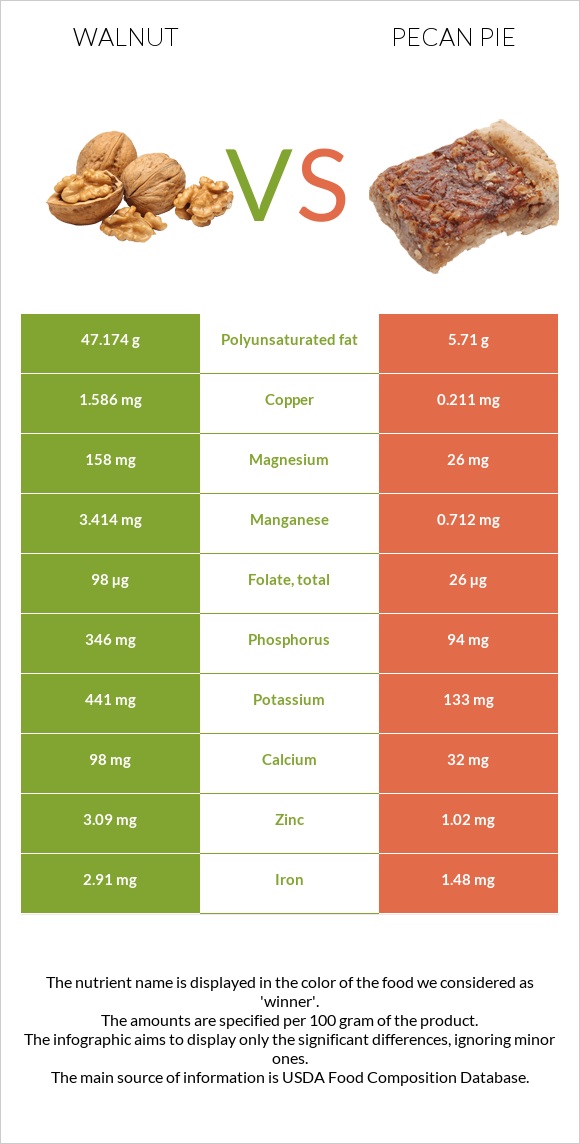 Walnut vs Pecan pie infographic