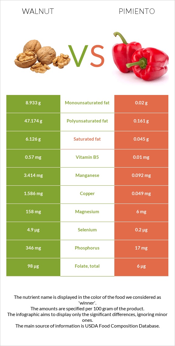 Walnut vs Pimiento infographic