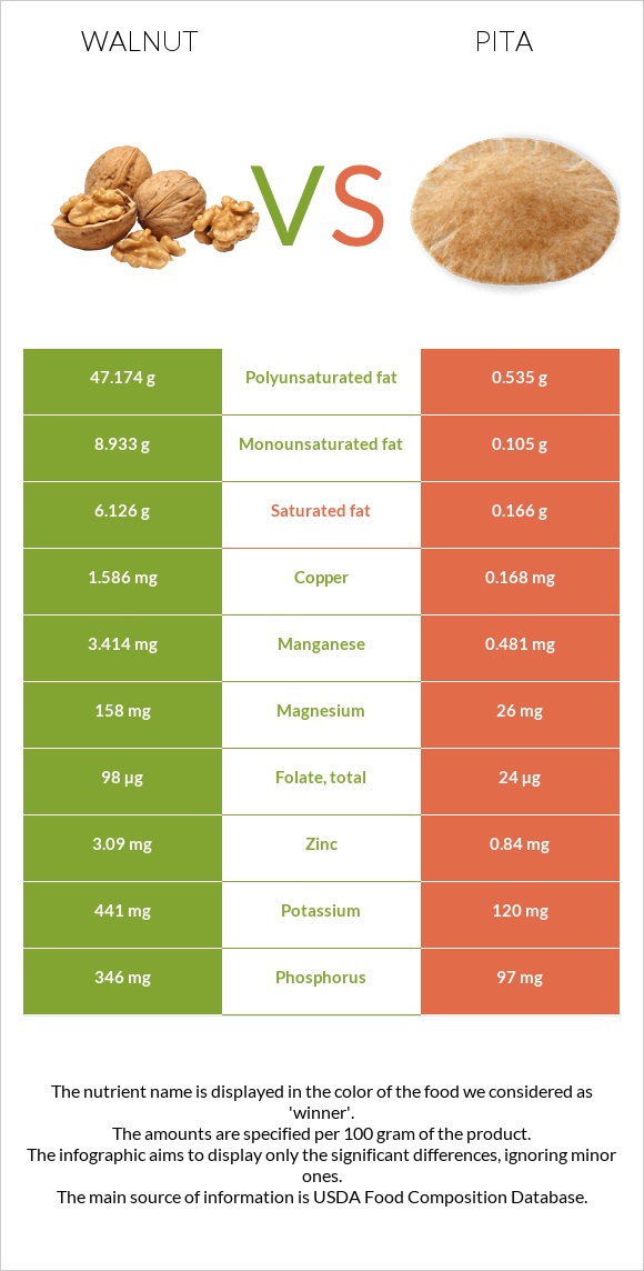 Ընկույզ vs Պիտա հաց infographic