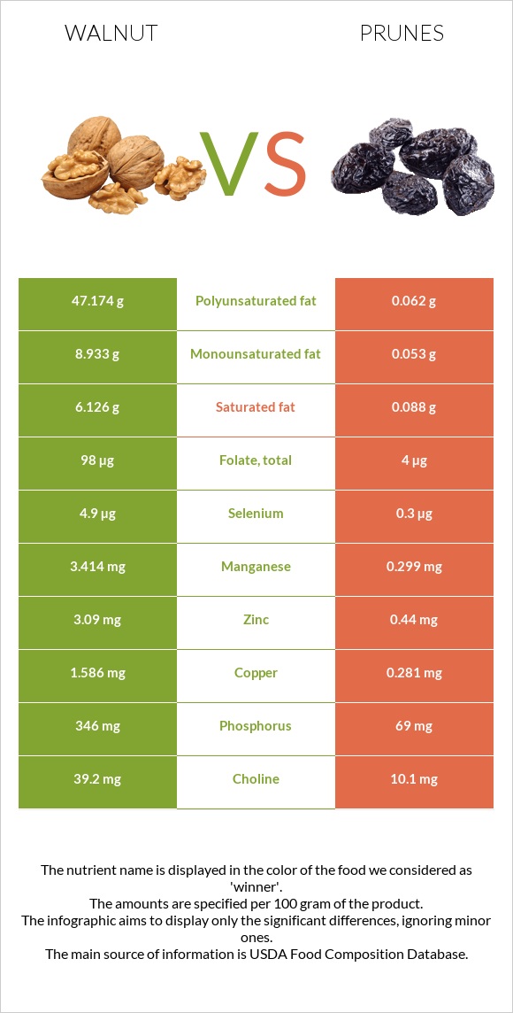 Walnut vs Prunes infographic