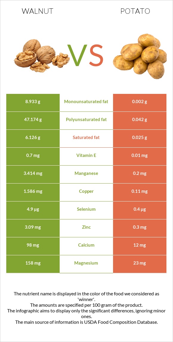 Walnut vs Potato infographic