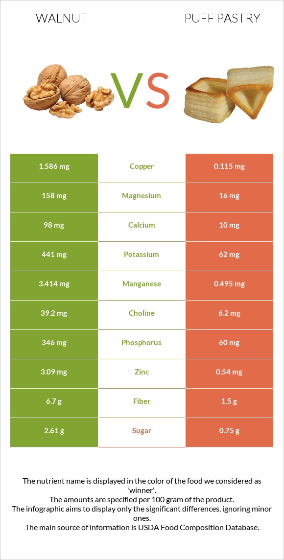 Walnut vs Puff pastry infographic