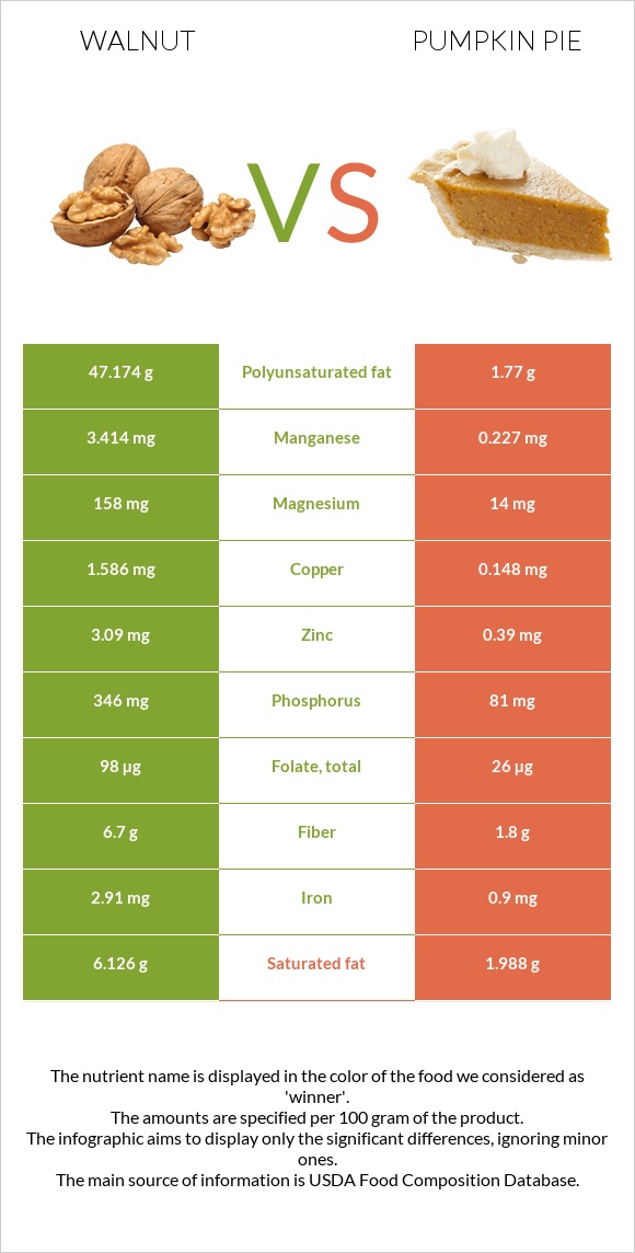 Ընկույզ vs Դդումով կարկանդակ infographic