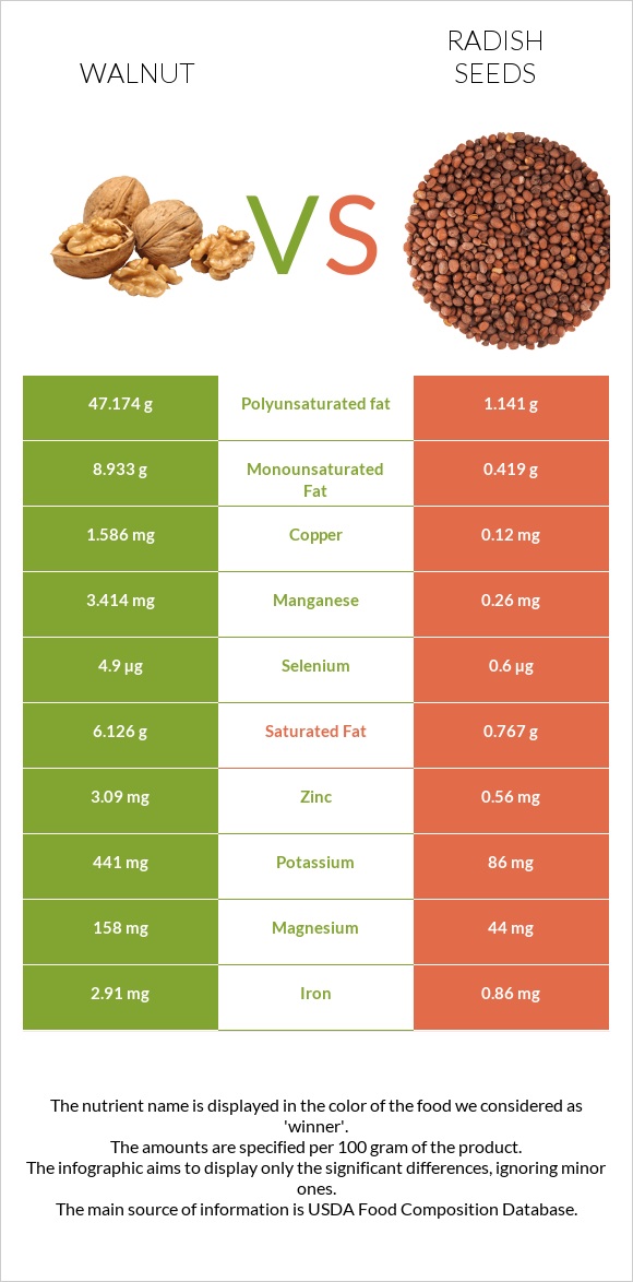 Walnut vs Radish seeds infographic