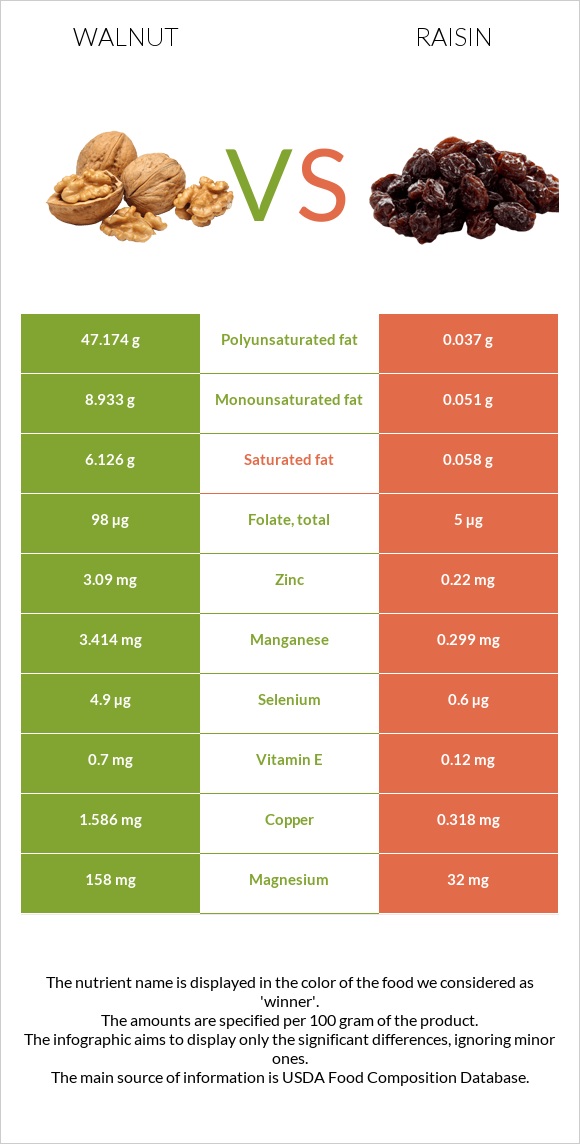 Walnut vs Raisin infographic