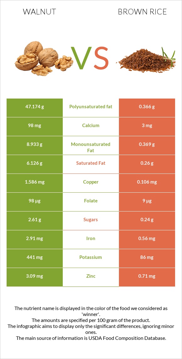 Walnut vs Brown rice infographic
