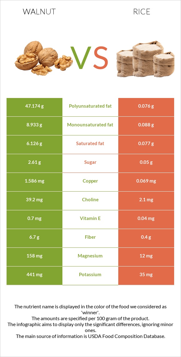 Walnut vs Rice infographic