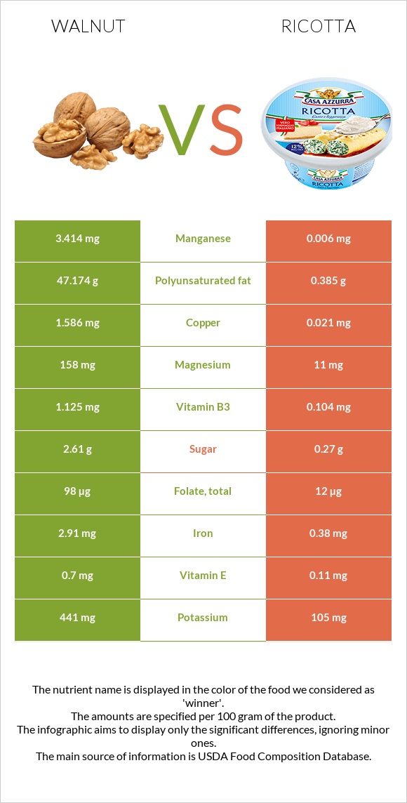 Walnut vs Ricotta infographic