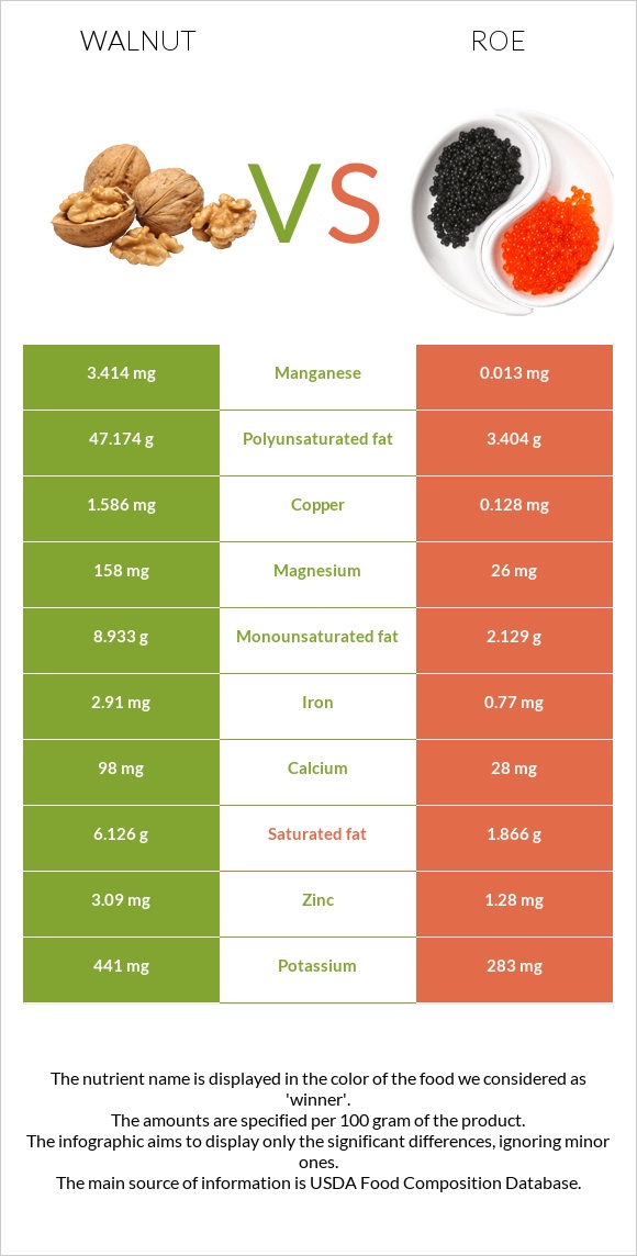 Ընկույզ vs Ձկնկիթ infographic