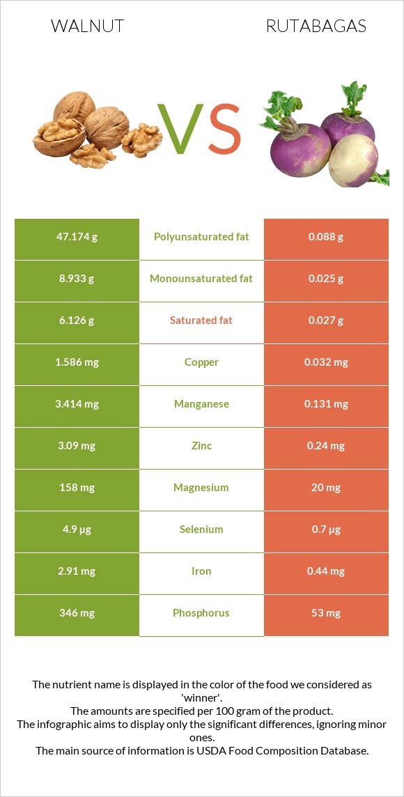 Walnut vs Rutabagas infographic