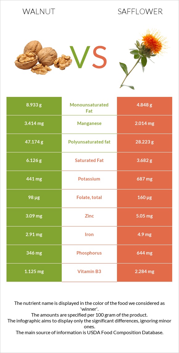 Walnut vs Safflower infographic