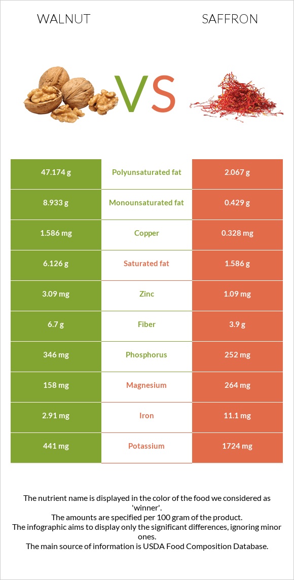 Walnut vs Saffron infographic