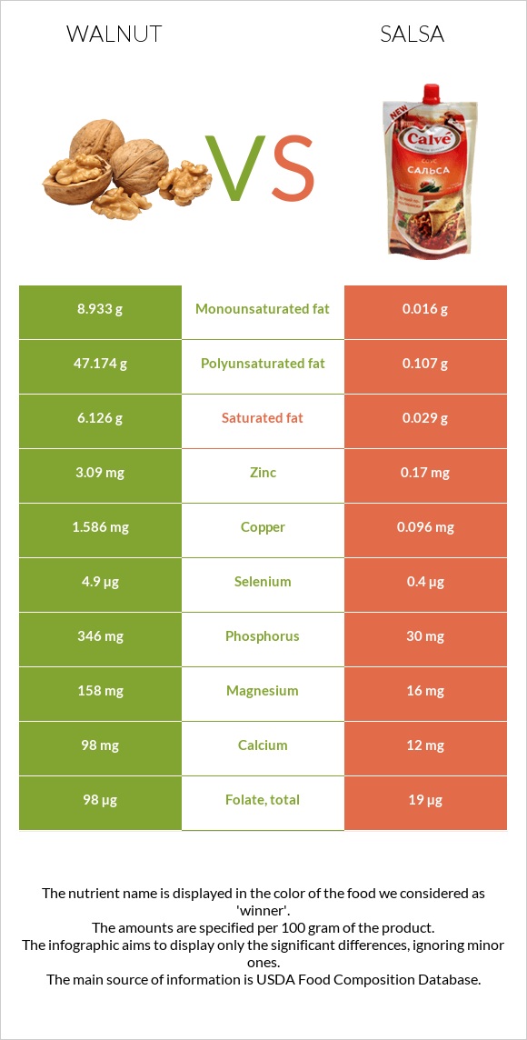 Ընկույզ vs Սալսա սոուս infographic