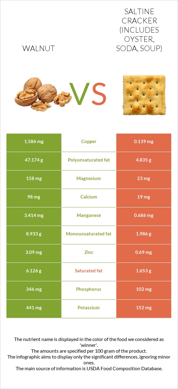 Walnut vs Saltine cracker (includes oyster, soda, soup) infographic