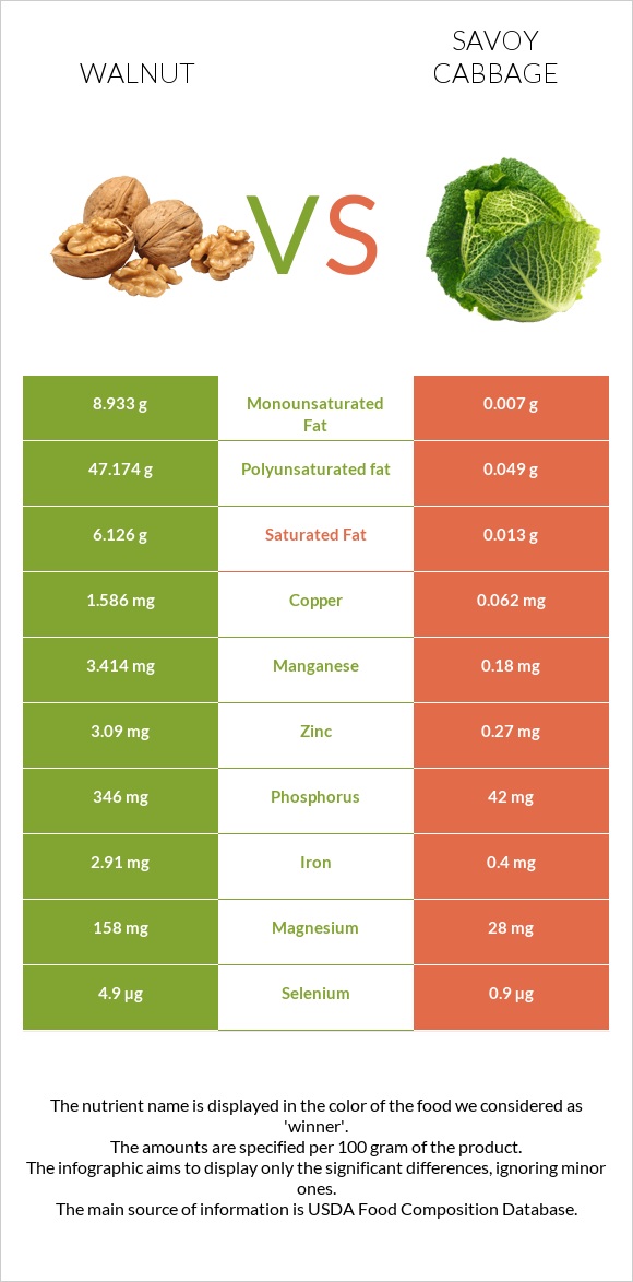 Walnut vs Savoy cabbage infographic