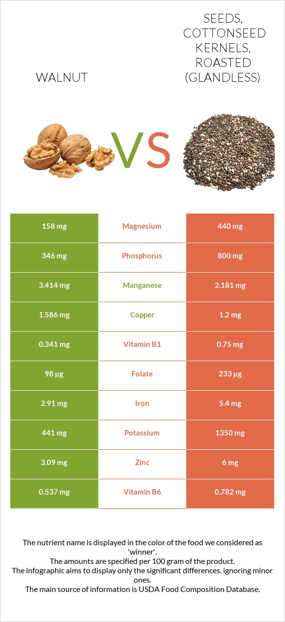 Walnut vs Seeds, cottonseed kernels, roasted (glandless) infographic