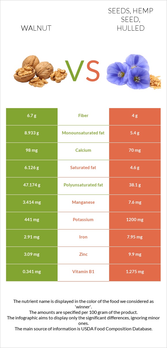 Walnut vs. Seeds, hemp seed, hulled — InDepth Nutrition Comparison