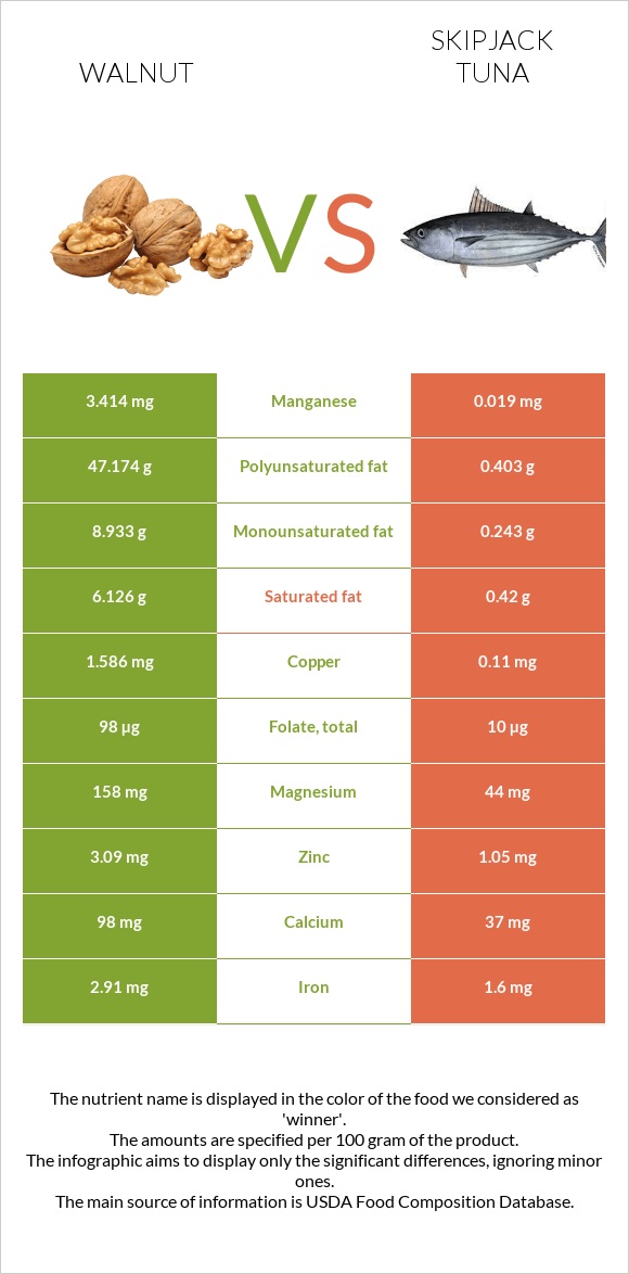 Walnut vs Skipjack tuna infographic