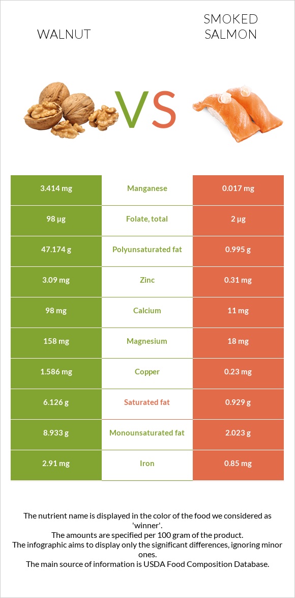 Ընկույզ vs Ապխտած սաղմոն infographic