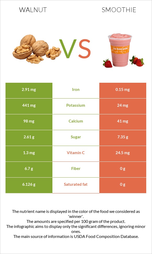 Walnut vs Smoothie infographic