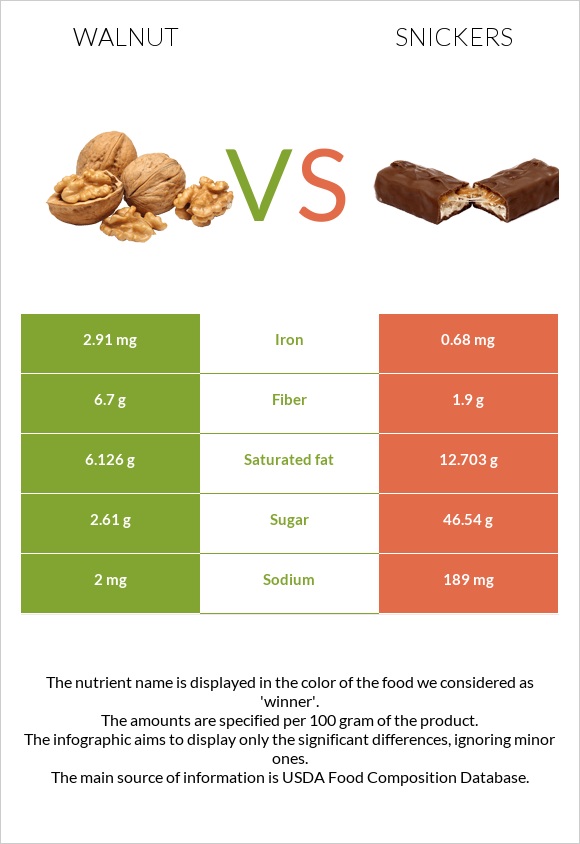 Ընկույզ vs Սնիկերս infographic