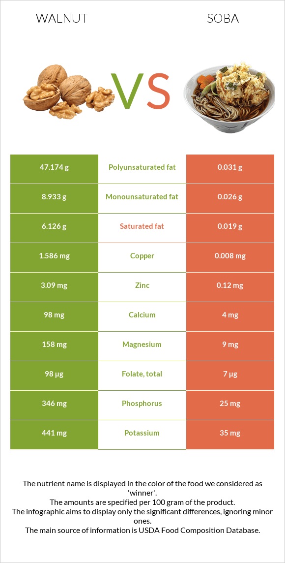 Walnut vs Soba infographic