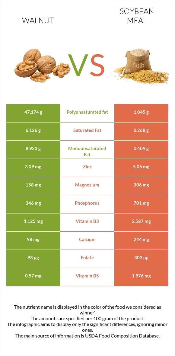 Ընկույզ vs Soybean meal infographic