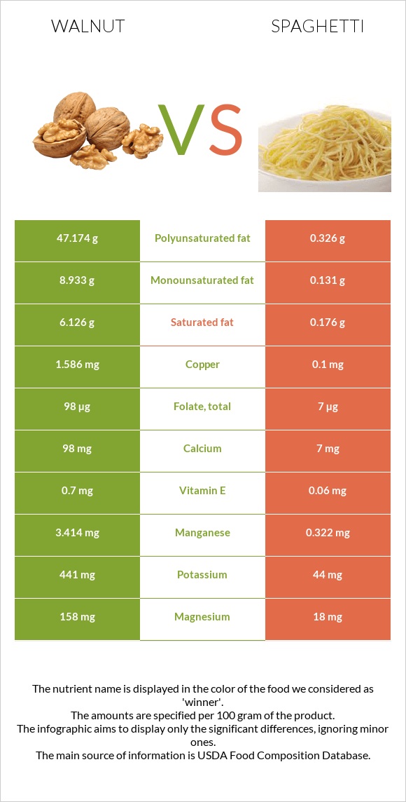 Ընկույզ vs Սպագետտի infographic