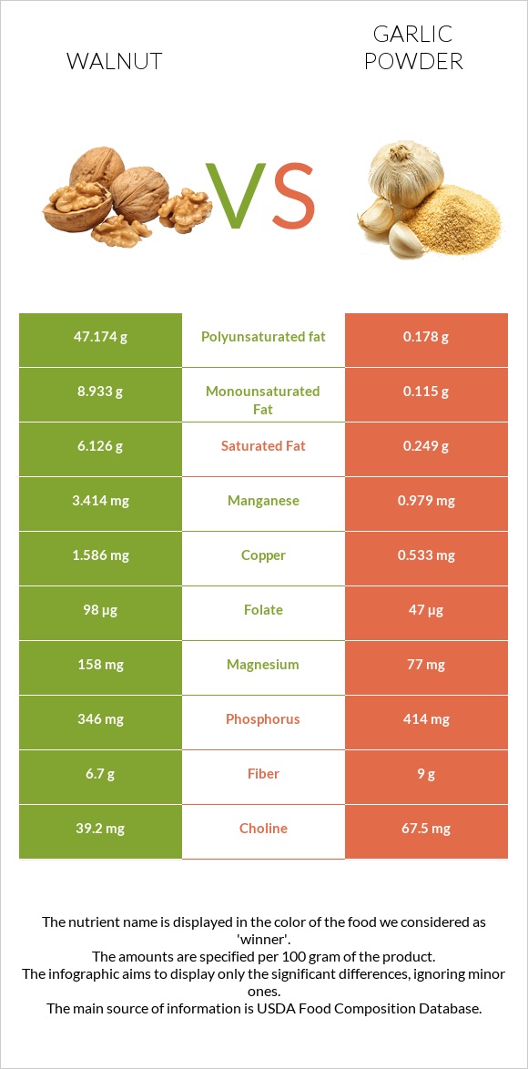 Walnut vs Garlic powder infographic