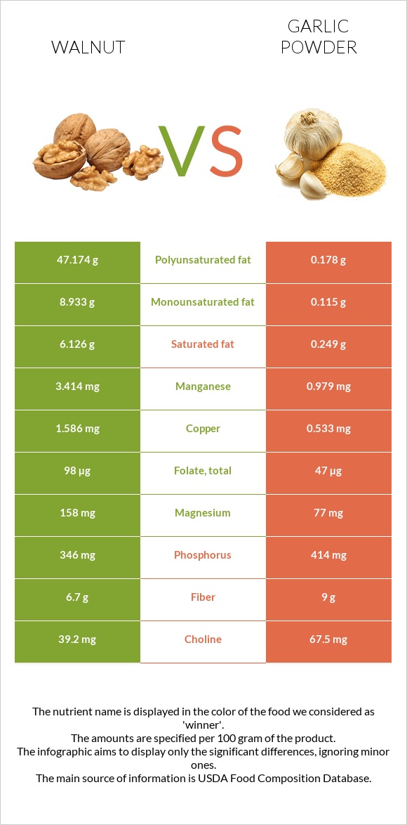 Ընկույզ vs Սխտորի փոշի infographic