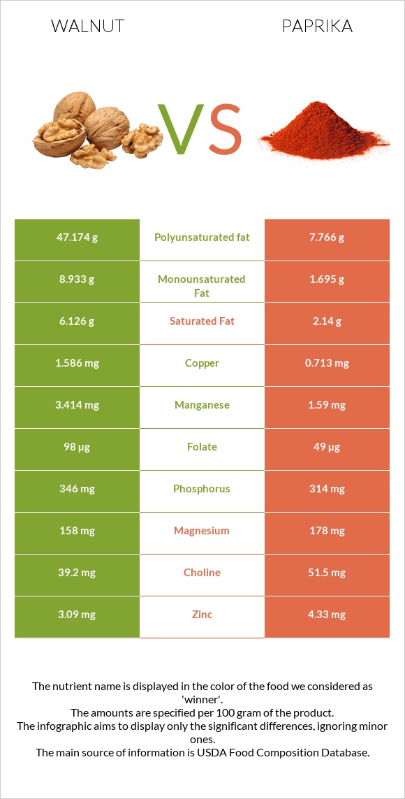 Walnut vs Paprika infographic