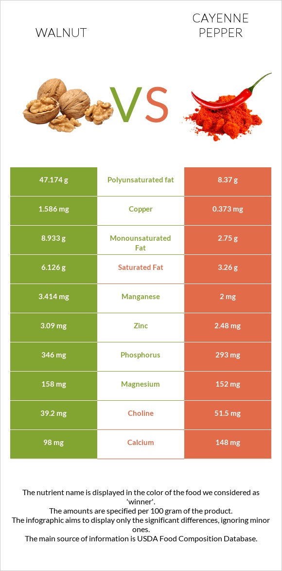 Walnut vs Cayenne pepper infographic