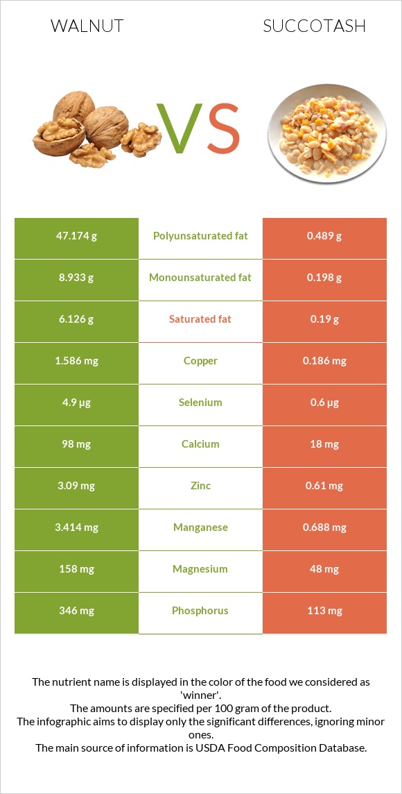 Walnut vs Succotash infographic