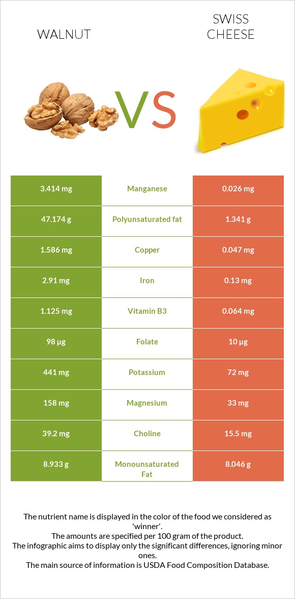 Walnut vs Swiss cheese infographic